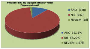VYHODNOTENIE PRIESKUMU NÁZOROV OBČANOV STUPAVY K PROJEKTU HABÁNKY