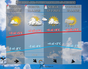 počasie na víkend 10. - 12. februára